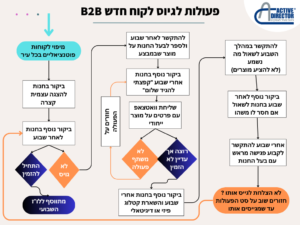 איך מגייסים לקוח חדש