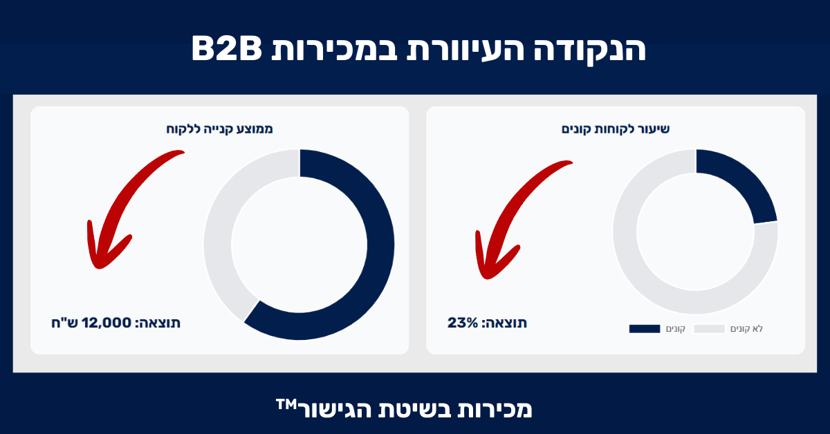 תוכנה לניהול מכירות