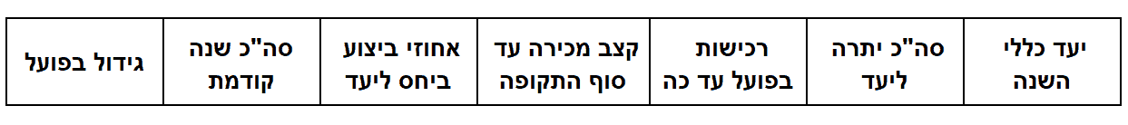 תוכנית יעדים ללקוחות