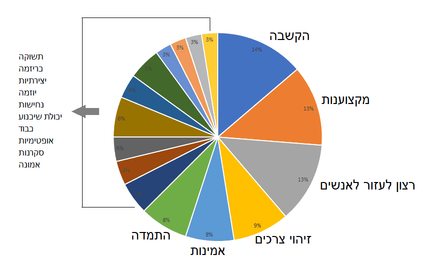 תכונות של איש מכירות